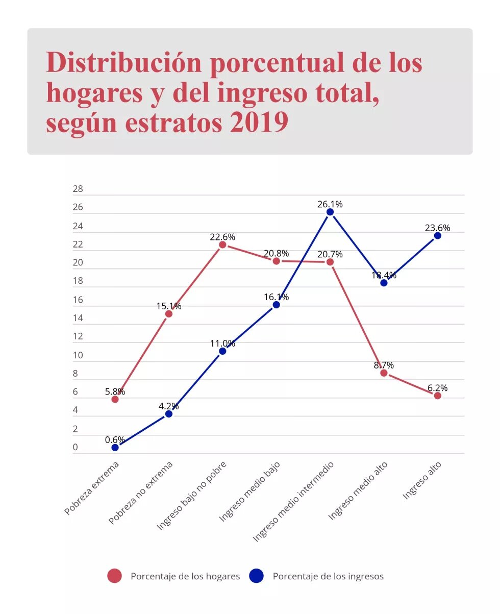 Hogares e Ingresos