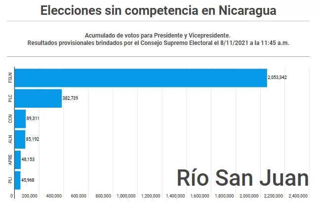 estadísticas elecciones Nicaragua