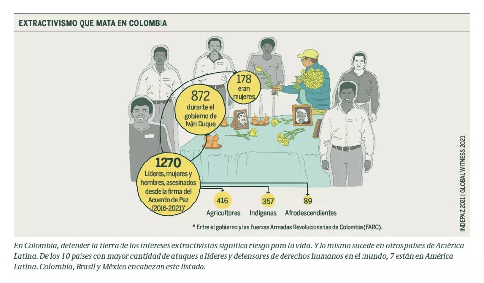 Imagen alusiva a las personas asesinadas por defender la tierra. 