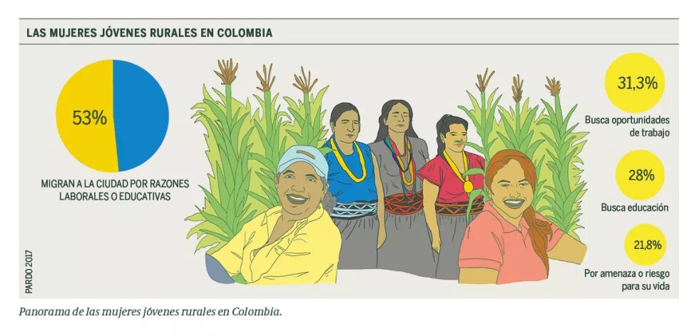 Mujeres jovenes rurales en Colombia