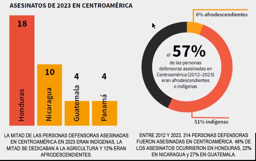 Gráficos que muestran las cifras de personas asesinadas en Centroamérica.