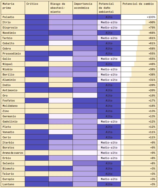 Lista de las materias primas consideradas con evaluación