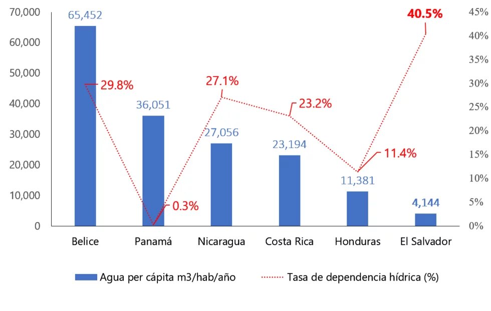 Disponibilidad de agua per cápita y tasa de dependencia hídrica