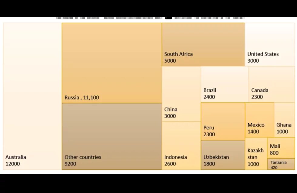 Current estimated gold reserves